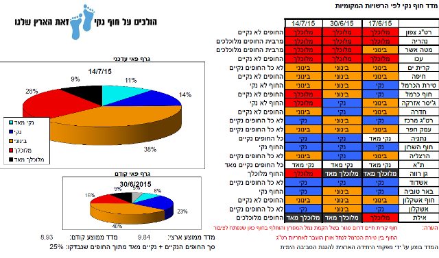 חדשות מקומיות - נתניה הולכת על חוף נקי 