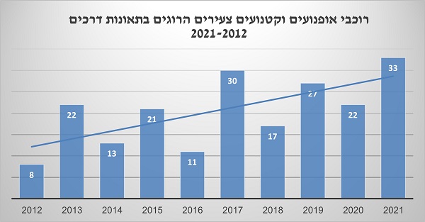 אור ירוק שיא של עשור במספר רוכבי אופנועים שנהרגו בעשור