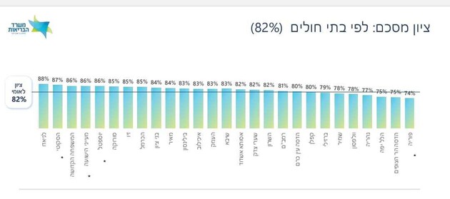 בריאות - בי"ח לניאדו: הציון הגבוה ביותר בארץ בתחום חווית המטופל 