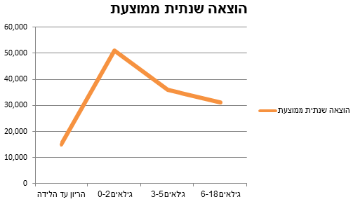 חדשות נדל"ן - כמה עולה לגדל ילד?