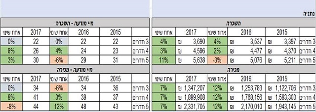 חדשות נדל"ן - נתניה: לוקח יותר זמן למכור ולהשכיר והמחירים עדיין עולים