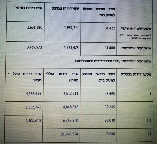 חדשות נדל"ן - להשתכר משכורת ממוצעת ולקנות דירות להשקעה במיליונים 