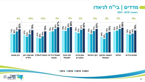 בית חולים לניאדו  שיפור במדדי חווית המטופל בבת חולים לניאדו 