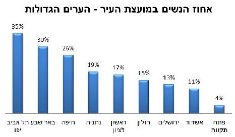 פעילות קהילתית - נתניה: במקום הרביעי עם מספר הנשים במועצת העיר