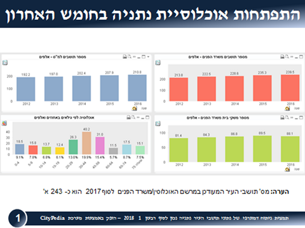 חדשות מקומיות - תושבים חדשים בנתניה ברבעון הראשון של שנת 2018