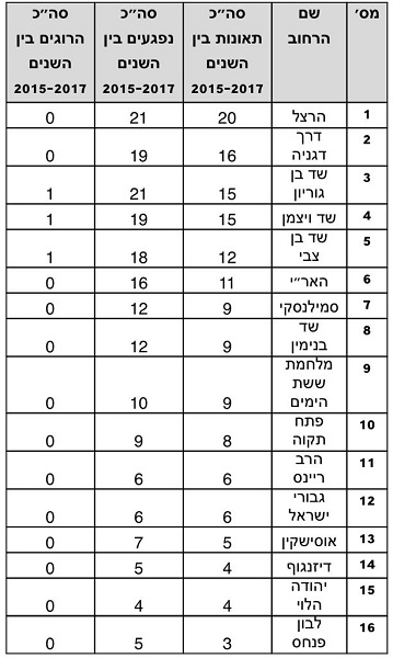 פעילות קהילתית - אילו רחובות בנתניה אדומים ומסוכנים?