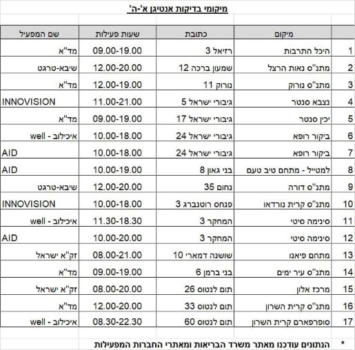 חדשות מקומיות - המדריך המלא לבדיקות קורונה בנתניה