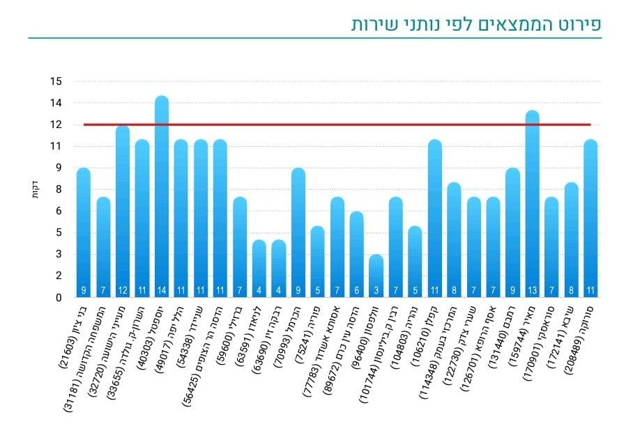 בית חולים לניאדו פורסם דוח מדדי איכות של משרד הבריאות