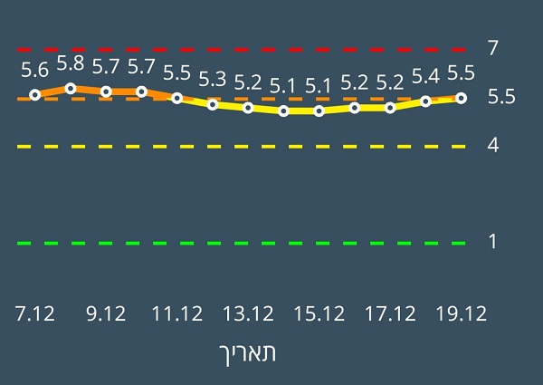 חדשות מקומיות - נתניה צהובה וצועדת לעבר הכתום