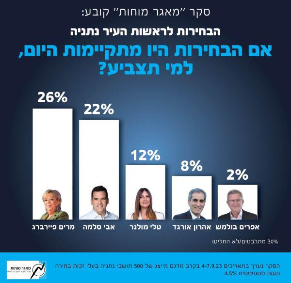 חדשות מקומיות - סקר חדש של מכון מאגר מוחות על הבחירות בנתניה