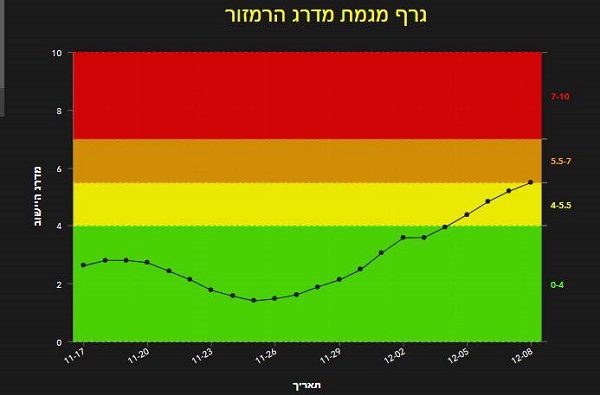 גרף: עיריית נתניה  קורונה בנתניה - נתניה הפכה הבוקר לכתומה